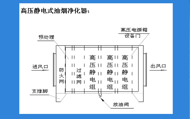 靜電式油煙機(jī)凈化器原理